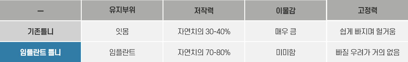 보험임플란트 조건